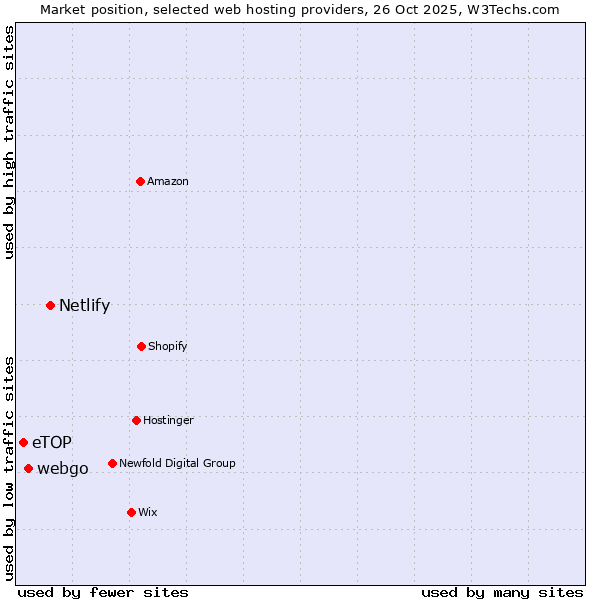 Market position of Netlify vs. webgo vs. eTOP