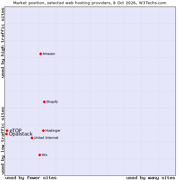 Market position of eTOP vs. Opalstack