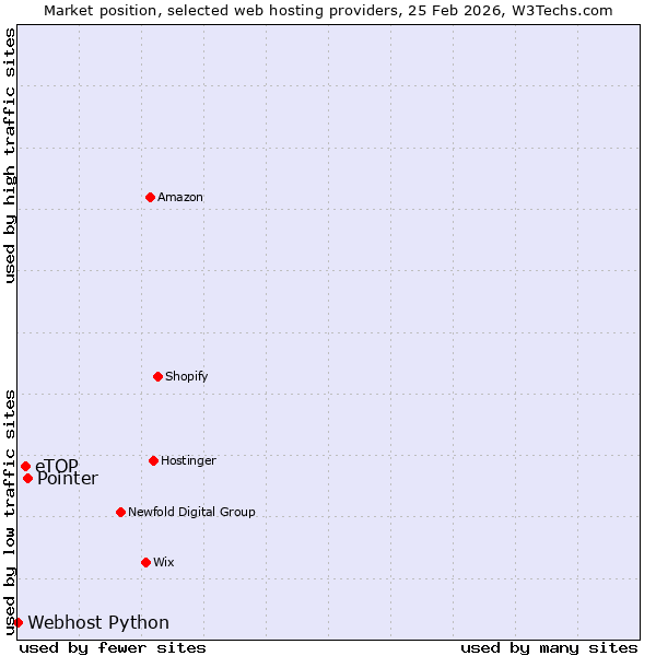 Market position of Pointer vs. eTOP vs. Webhost Python