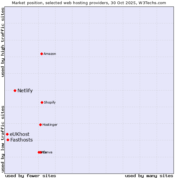 Market position of Netlify vs. Fasthosts vs. eUKhost