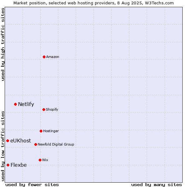 Market position of Netlify vs. Flexbe vs. eUKhost