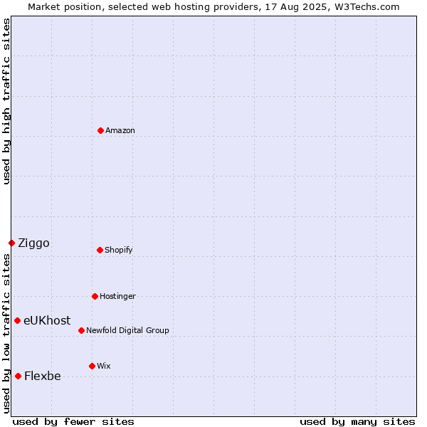 Market position of Flexbe vs. eUKhost vs. Ziggo