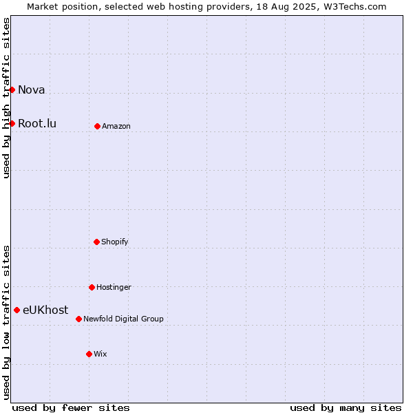 Market position of eUKhost vs. Nova vs. Root.lu
