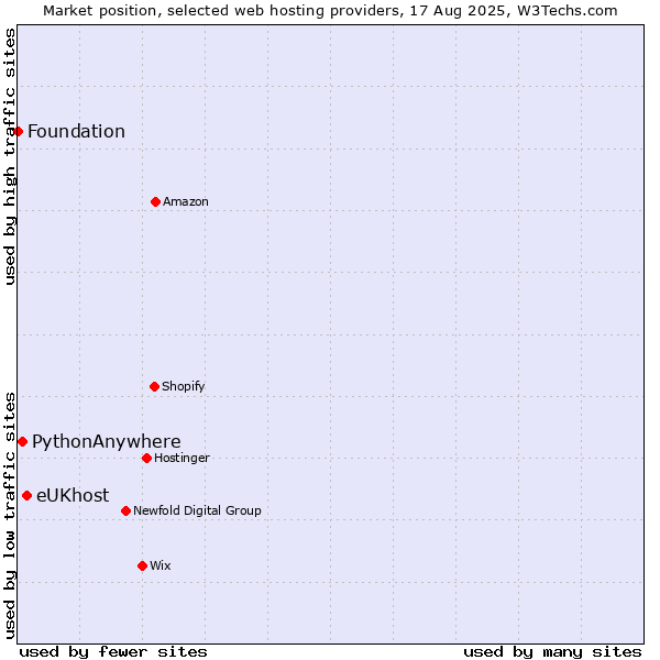 Market position of eUKhost vs. PythonAnywhere vs. Foundation
