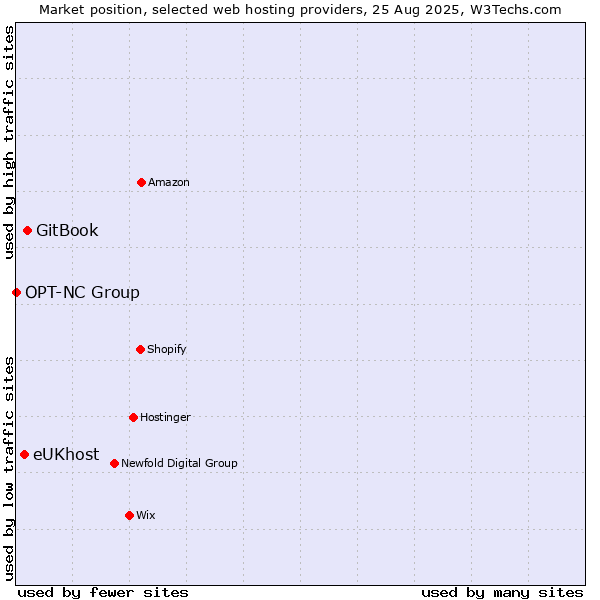 Market position of GitBook vs. eUKhost vs. OPT-NC Group
