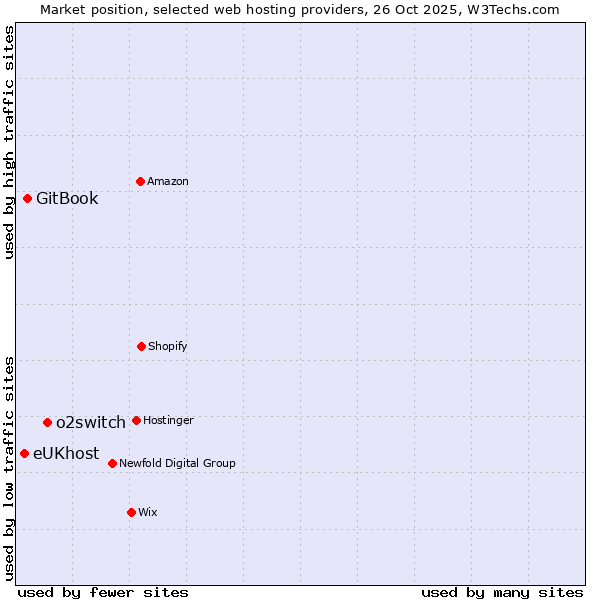 Market position of o2switch vs. GitBook vs. eUKhost
