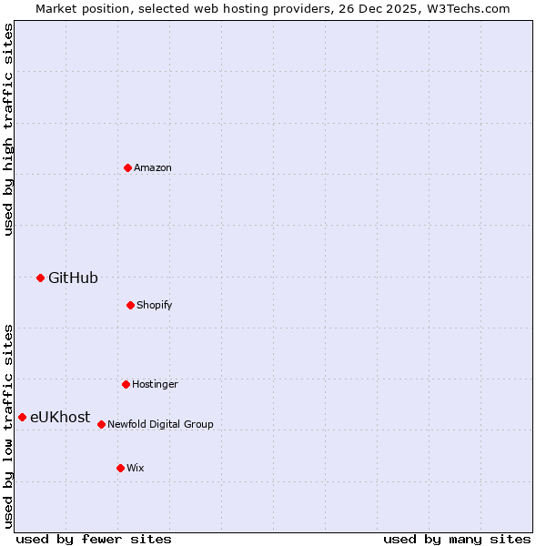Market position of GitHub vs. eUKhost