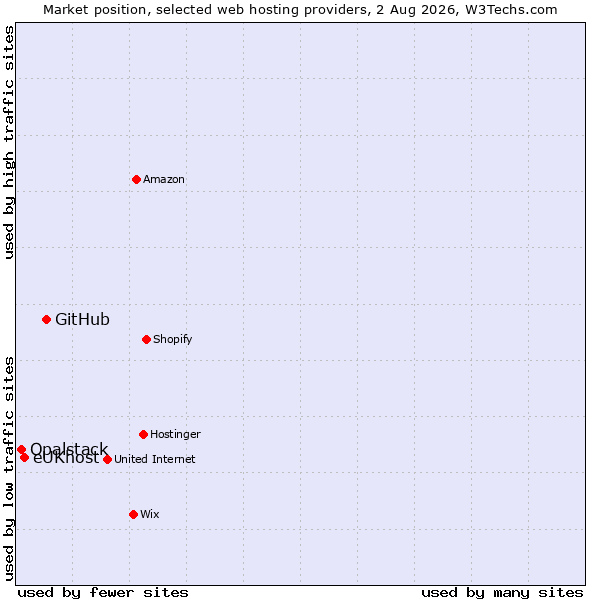 Market position of GitHub vs. eUKhost vs. Opalstack