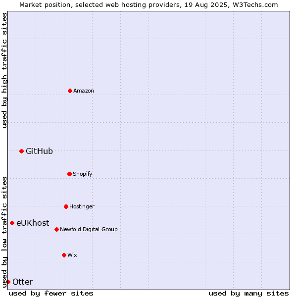 Market position of GitHub vs. eUKhost vs. Otter