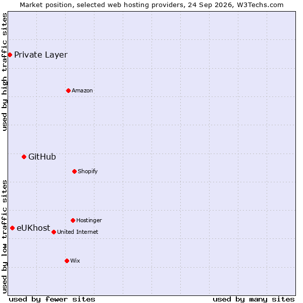 Market position of GitHub vs. eUKhost vs. Private Layer