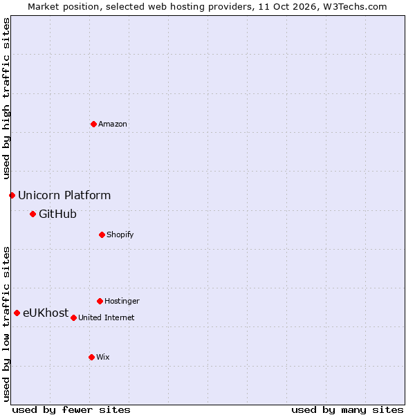 Market position of GitHub vs. eUKhost vs. Unicorn Platform