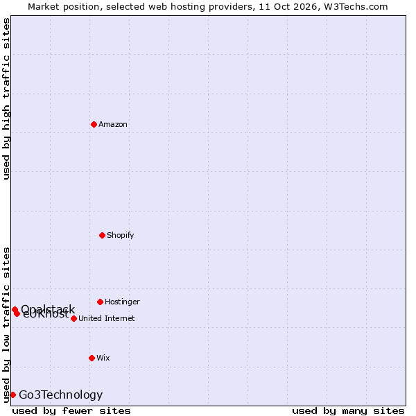 Market position of eUKhost vs. Opalstack vs. Go3Technology