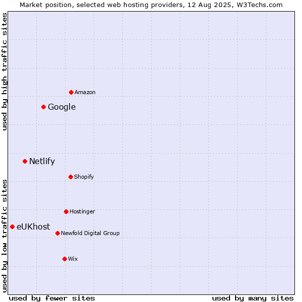 Market position of Google vs. Netlify vs. eUKhost