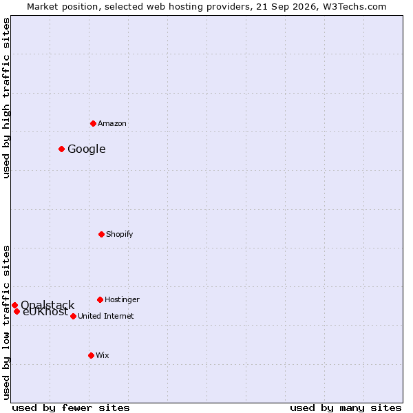 Market position of Google vs. eUKhost vs. Opalstack