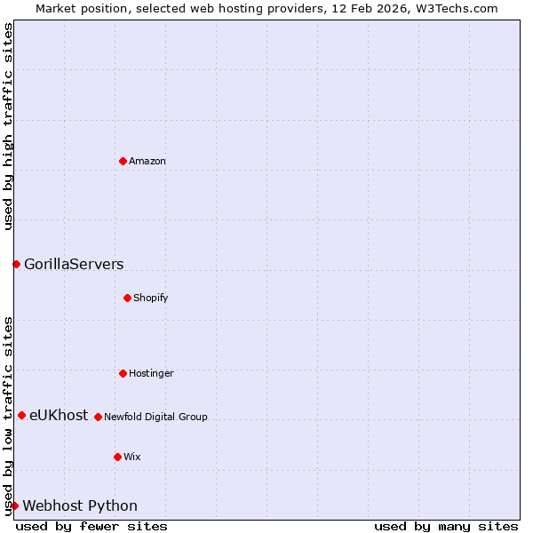 Market position of eUKhost vs. GorillaServers vs. Webhost Python
