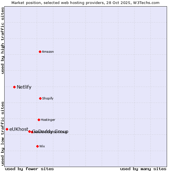 Market position of GoDaddy Group vs. Netlify vs. eUKhost