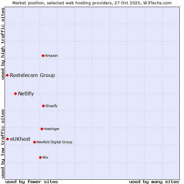 Market position of Netlify vs. eUKhost vs. Rostelecom Group