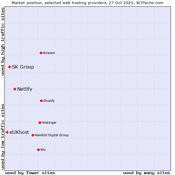 Market position of Netlify vs. SK Group vs. eUKhost