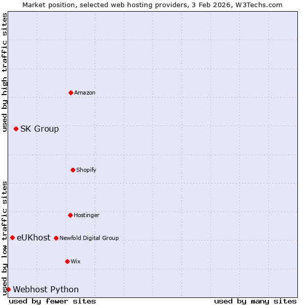 Market position of SK Group vs. eUKhost vs. Webhost Python