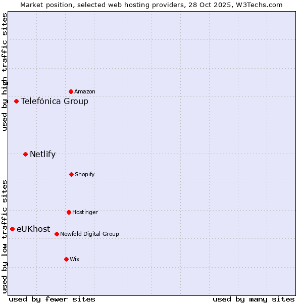 Market position of Netlify vs. Telefónica Group vs. eUKhost