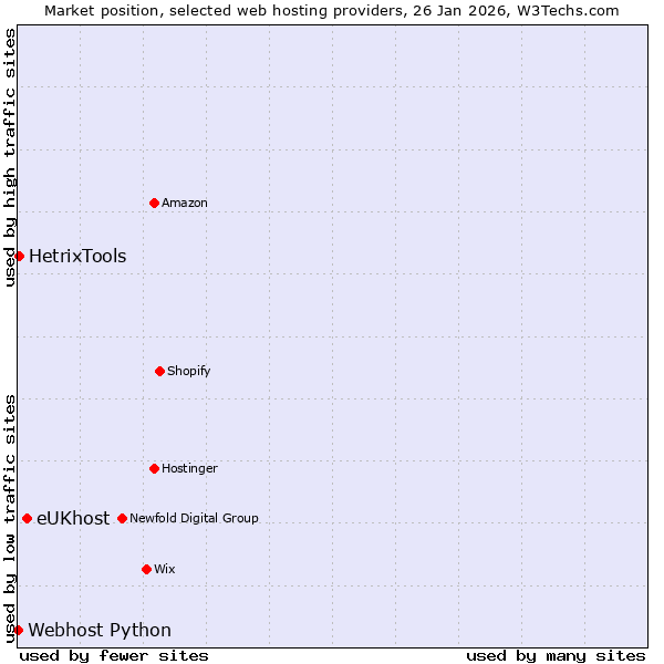 Market position of eUKhost vs. HetrixTools vs. Webhost Python