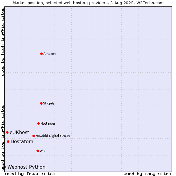 Market position of Hostatom vs. eUKhost vs. Webhost Python