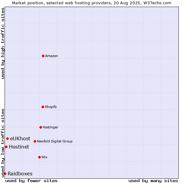 Market position of eUKhost vs. Hostinet vs. Raidboxes