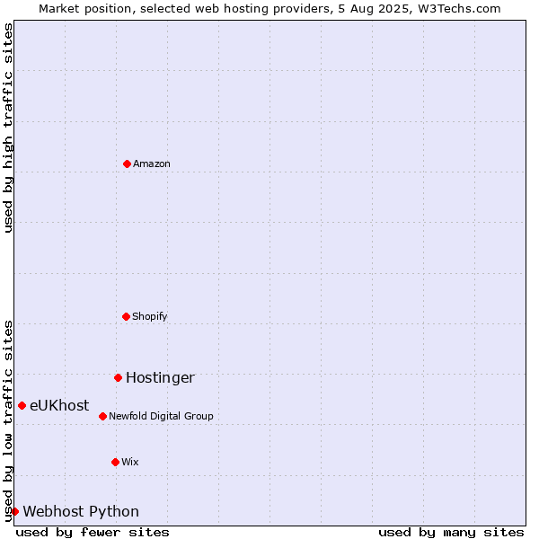 Market position of Hostinger vs. eUKhost vs. Webhost Python