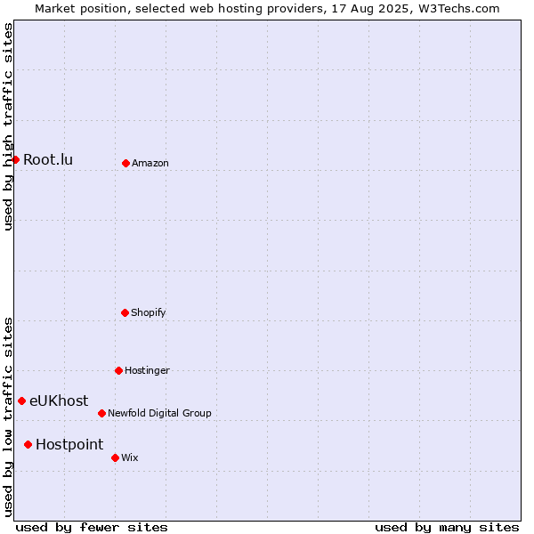 Market position of Hostpoint vs. eUKhost vs. Root.lu