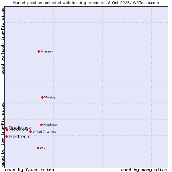 Market position of eUKhost vs. Hosttech vs. Opalstack