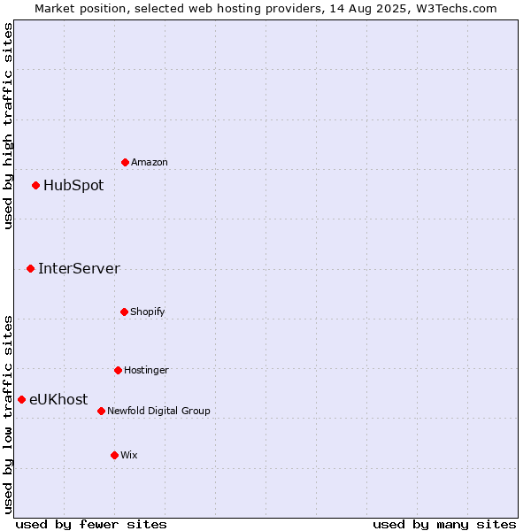 Market position of HubSpot vs. InterServer vs. eUKhost