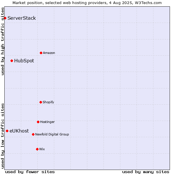 Market position of HubSpot vs. eUKhost vs. ServerStack