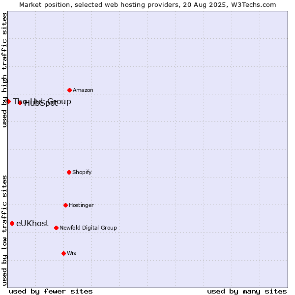 Market position of HubSpot vs. eUKhost vs. The Hut Group