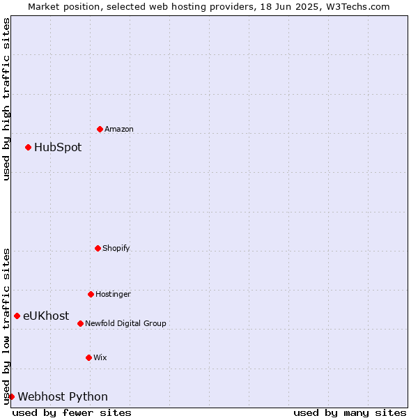 Market position of HubSpot vs. eUKhost vs. Webhost Python