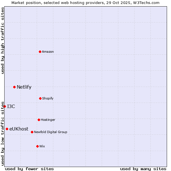 Market position of Netlify vs. eUKhost vs. I3C