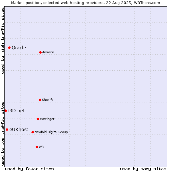 Market position of Oracle vs. eUKhost vs. i3D.net
