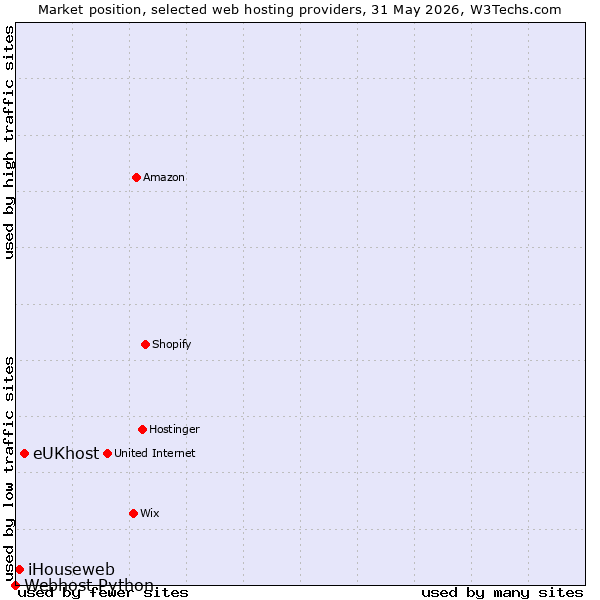 Market position of eUKhost vs. iHouseweb vs. Webhost Python