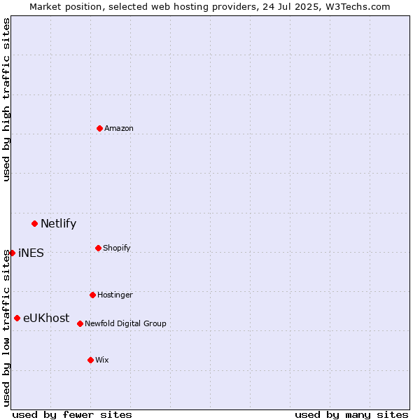Market position of Netlify vs. eUKhost vs. iNES