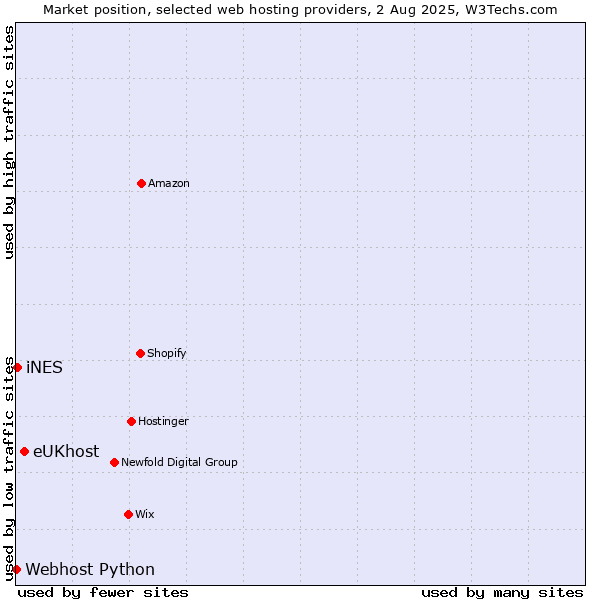 Market position of eUKhost vs. iNES vs. Webhost Python