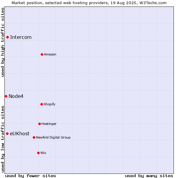 Market position of Intercom vs. eUKhost vs. Node4