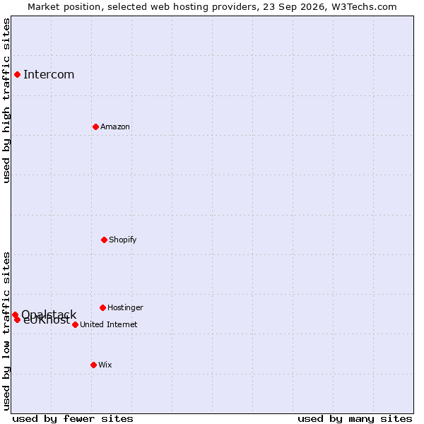 Market position of Intercom vs. eUKhost vs. Opalstack