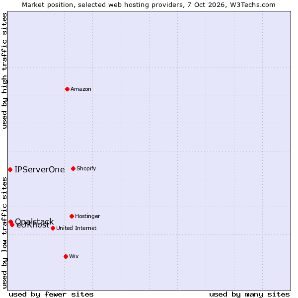 Market position of eUKhost vs. Opalstack vs. IPServerOne