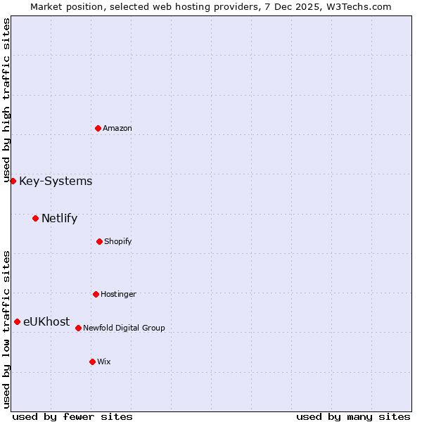 Market position of Netlify vs. eUKhost vs. Key-Systems
