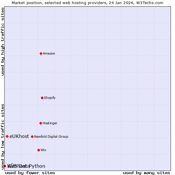 Market position of eUKhost vs. KÜS Data vs. Webhost Python