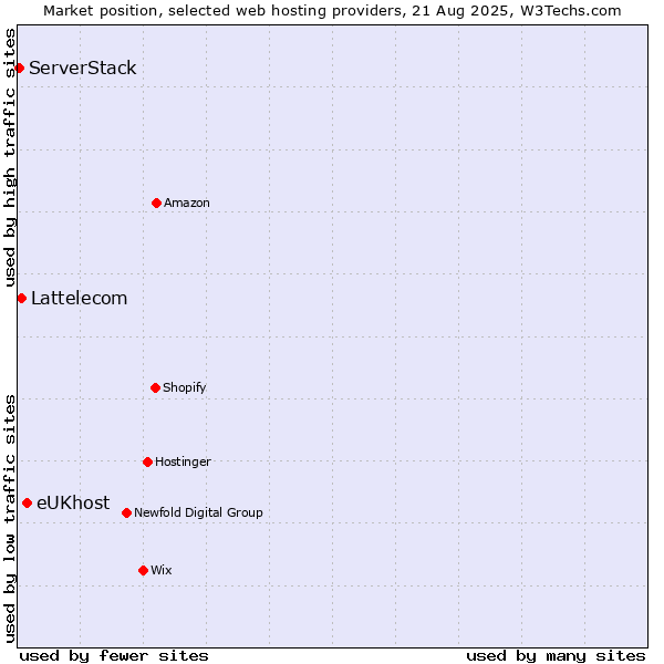 Market position of eUKhost vs. Lattelecom vs. ServerStack
