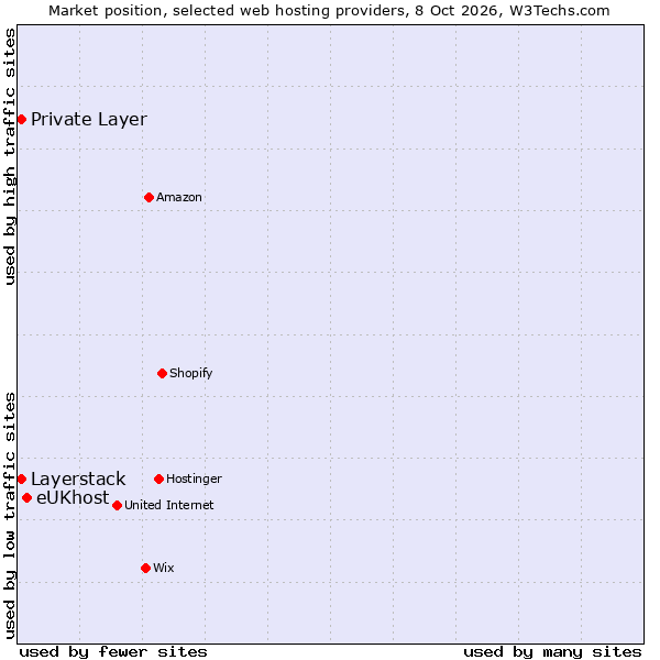 Market position of eUKhost vs. Private Layer vs. Layerstack