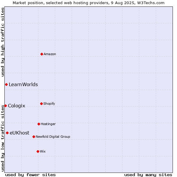 Market position of eUKhost vs. LearnWorlds vs. Cologix