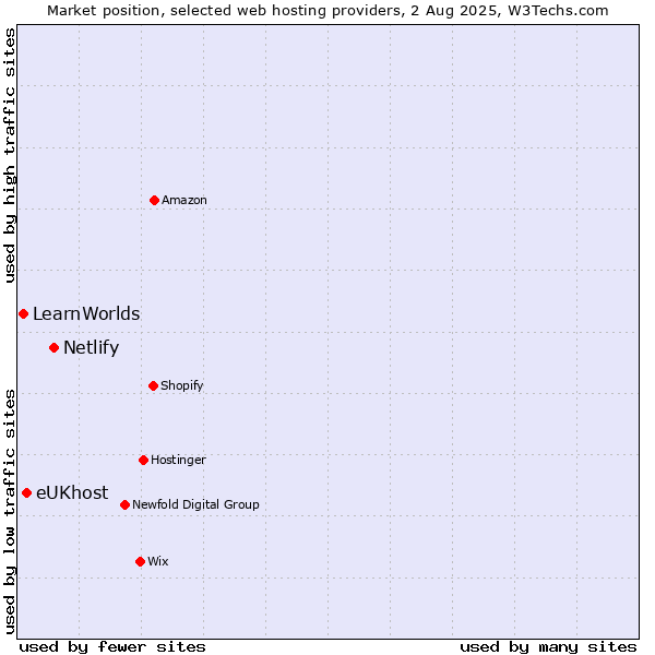 Market position of Netlify vs. eUKhost vs. LearnWorlds