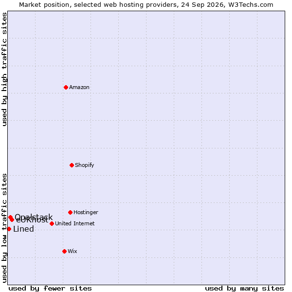 Market position of eUKhost vs. Opalstack vs. Lined
