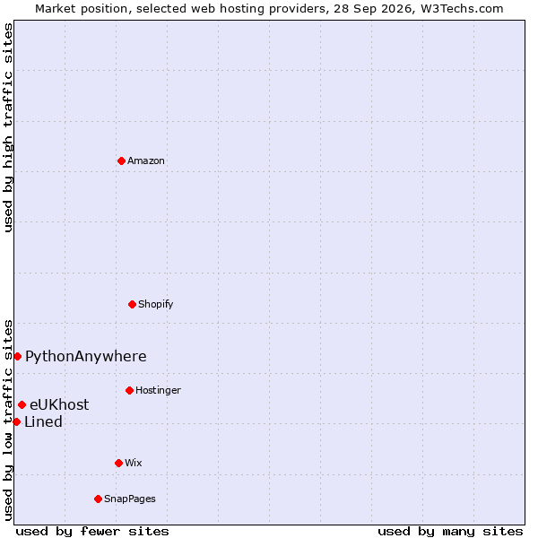 Market position of eUKhost vs. PythonAnywhere vs. Lined